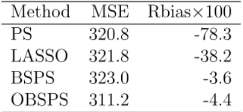 Table 3: Simulation result for the 2006 Korean Labor and Income Panel Survey.