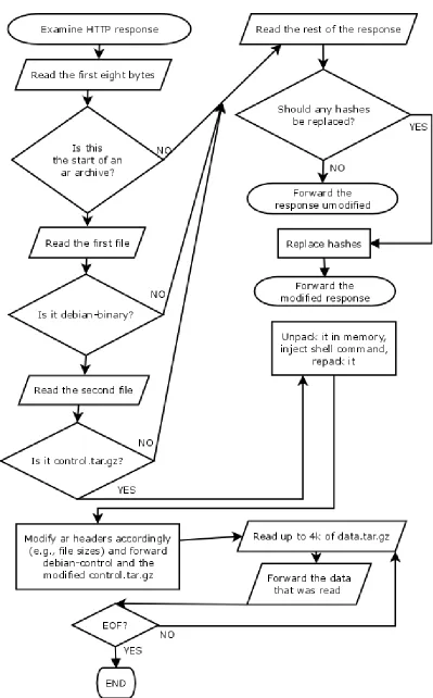 Figure 1: The logic DebInjector.py uses to process an HTTP response