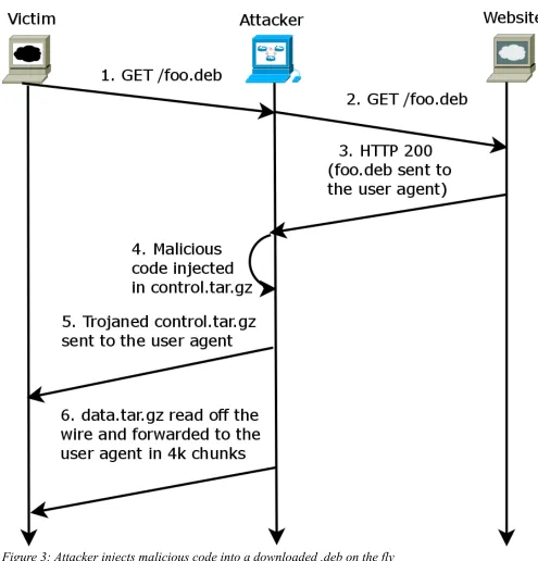 Figure 3: Attacker injects malicious code into a downloaded .deb on the fly