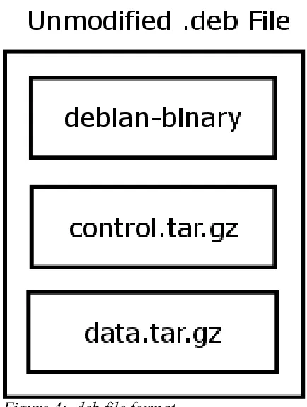 Figure 4: .deb file format