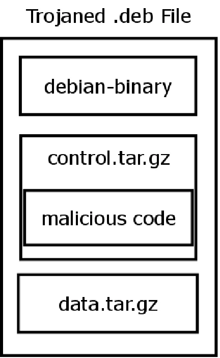 Figure 5: malicious payload injected in a .deb file