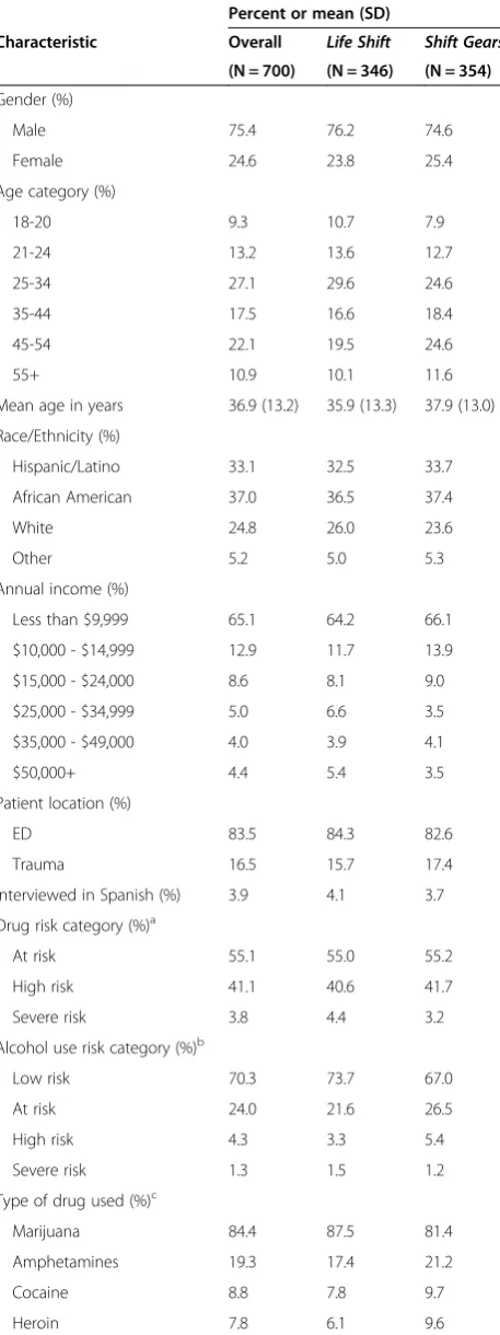 Table 1 Characteristics of Life Shift/Shift Gearsparticipants overall and by condition (Continued)