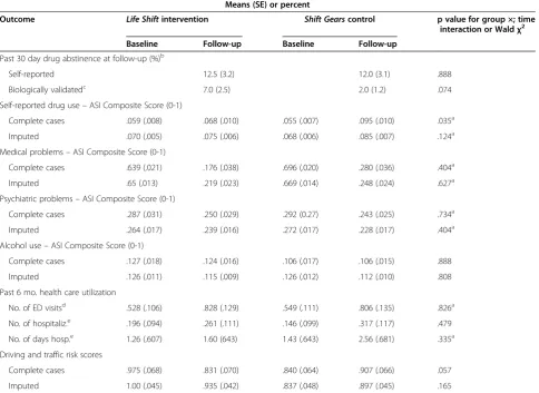 Table 2 Outcomes of Life Shift/Shift Gears using complete cases (n=292) and imputed cases (n = 694)