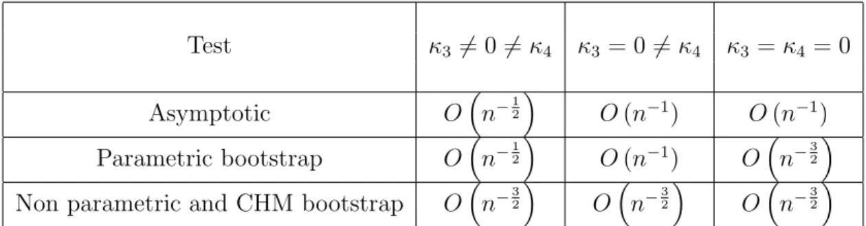 Figure 5.1: Hypothetical rejection probabilities