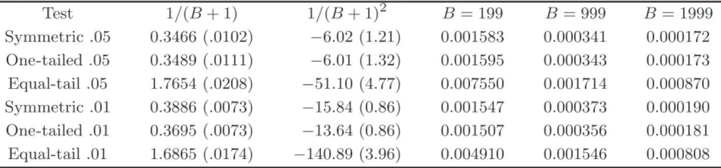 Table 1. Response surface regressions for FDB overrejection as a function of B
