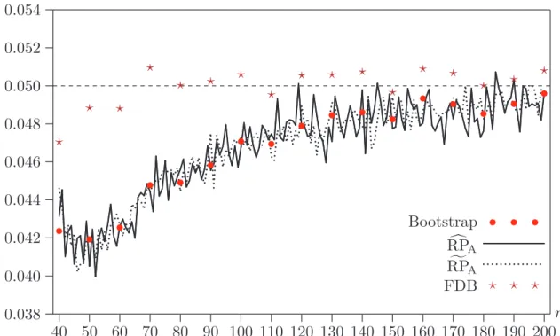 Figure 2. Bootstrap rejection frequencies at .05 level for probit OPG test, Case 1