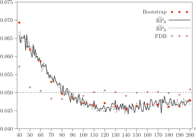 Figure 3. Bootstrap rejection frequencies at .05 level for probit OPG test, Case 2