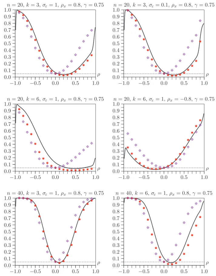 Figure 6. Power of Durbin-Godfrey tests at .05 level