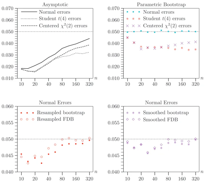 Figure 7. ARCH test rejection frequencies at .05 level under the null