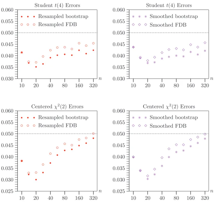 Figure 8. ARCH test rejection frequencies at .05 level under the null