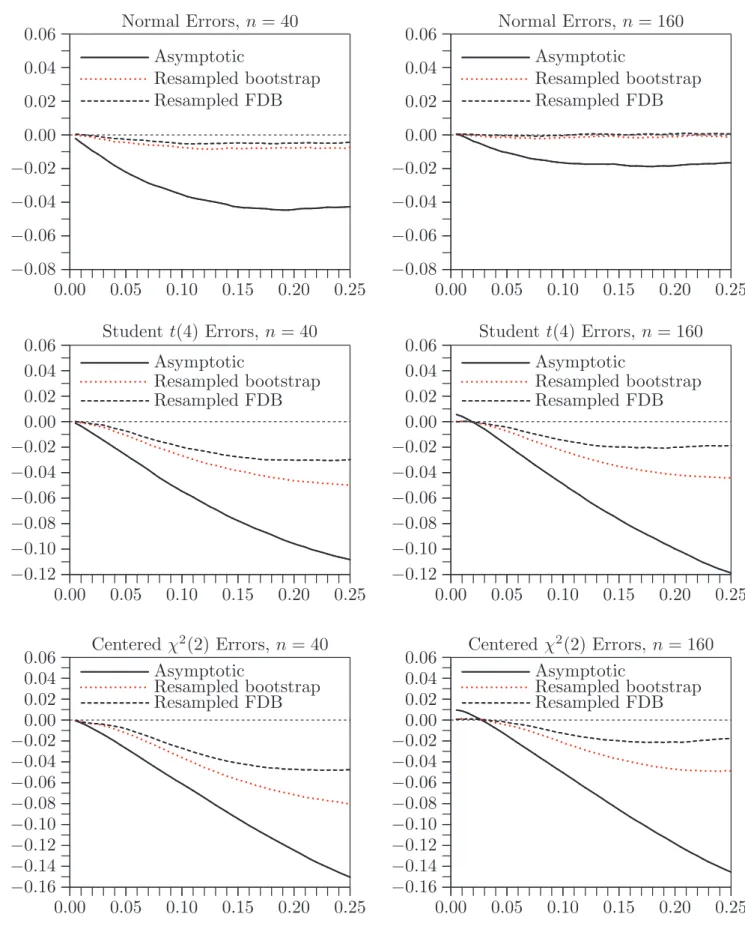 Figure 9. Rejection frequency discrepancy plots for ARCH tests