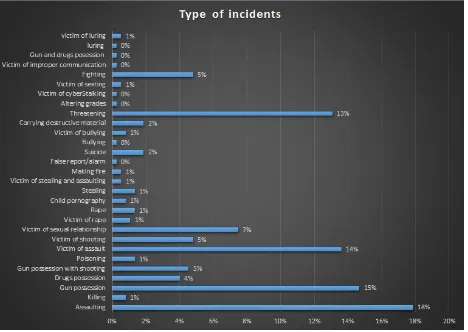 Figure 1: Incidents based on the use of technology 