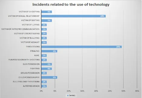 Figure 4: Occurrence of the incidents in the States 