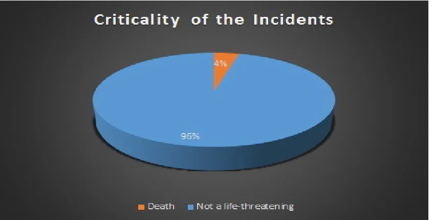 Figure 6: Involvement of school staff in the incidents 