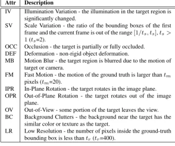 Table 1. Evaluated tracking algorithms (MU: model update, FP- FP-S: frames per second)