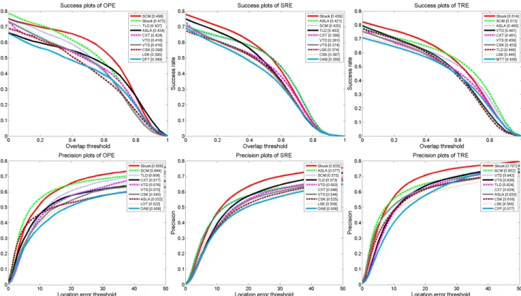 Figure 3. Plots of OPE, SRE, and TRE. The performance score for each tracker is shown in the legend