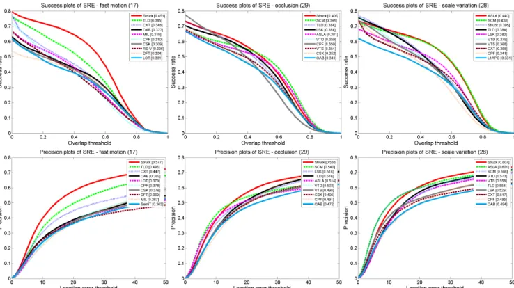 Figure 4. Plots for OCC, SV, and FM subsets. The value appears in the title is the number of sequences in that subset