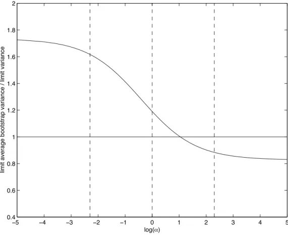 Figure 1. Ratio of Limit Average Bootstrap Variance to Limit Variance