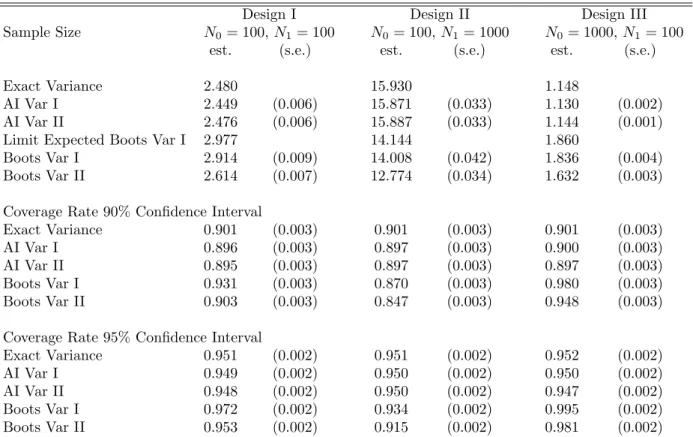 Table 1: Simulation Results, 10,000 Replications, 100 Bootstrap Draws