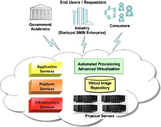 Figure 1.1: Typical Cloud Computing Environment [2] 