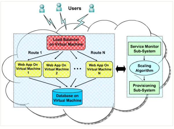 Figure 4.2: Architecture to Scale Web Applications in a Cloud [1] 