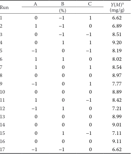 Table 2. Box-Behnken experimental design and results