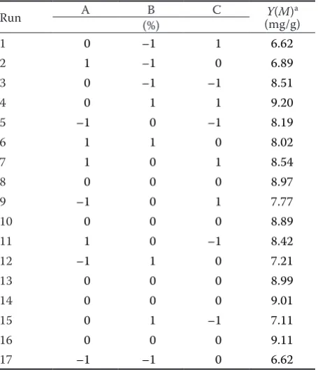 Table 2. Box-Behnken experimental design and results