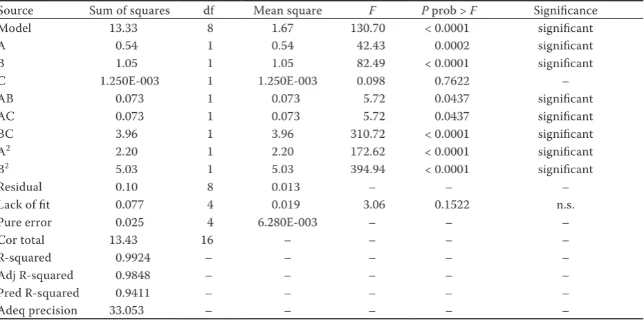 Table 3. Results of statistical regression analysis