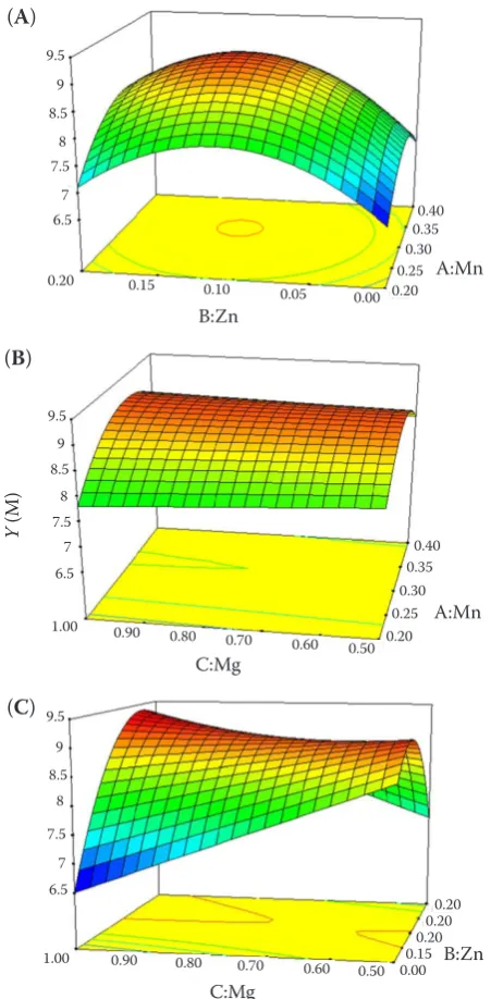 Figure 3. Three-dimensional contour plots showing the experimental factors and their mutual interactions: effect of Mn2+ and Zn2+ (A), Mn2+and Mg2+ (B), Zn2+ and Mg2+(C) on the yield of Monacolin K