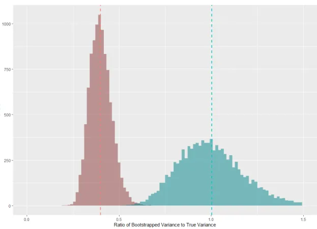 Figure 1.1 Proposed and Synthetically Corrected Bootstrap (α = 1)
