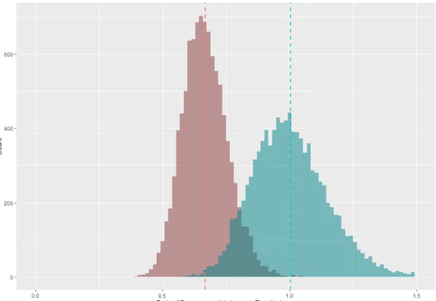 Figure 1.2 Proposed and Synthetically Corrected Bootstrap (α = 1/3)