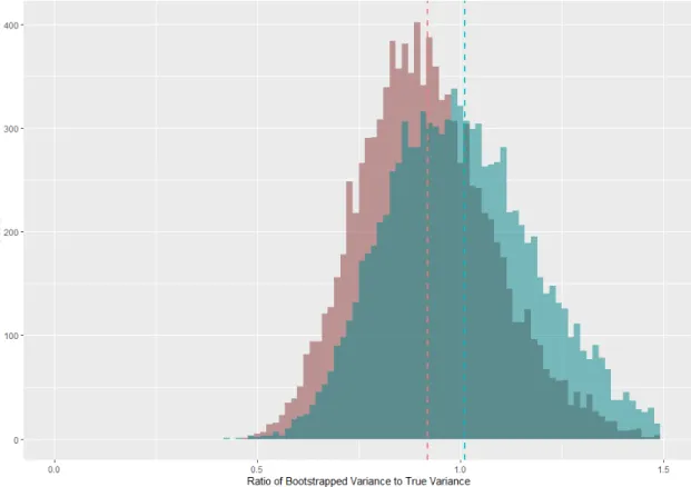 Figure 1.3 Proposed and Synthetically Corrected Bootstrap (α = 0.05)