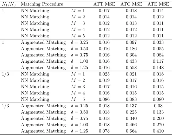 Table 2.2 Low Variance, Uniform X