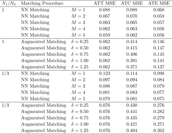 Table 2.3 High Variance, Normal X