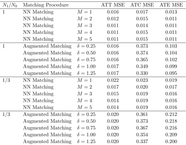 Table 2.4 Low Variance, Normal X