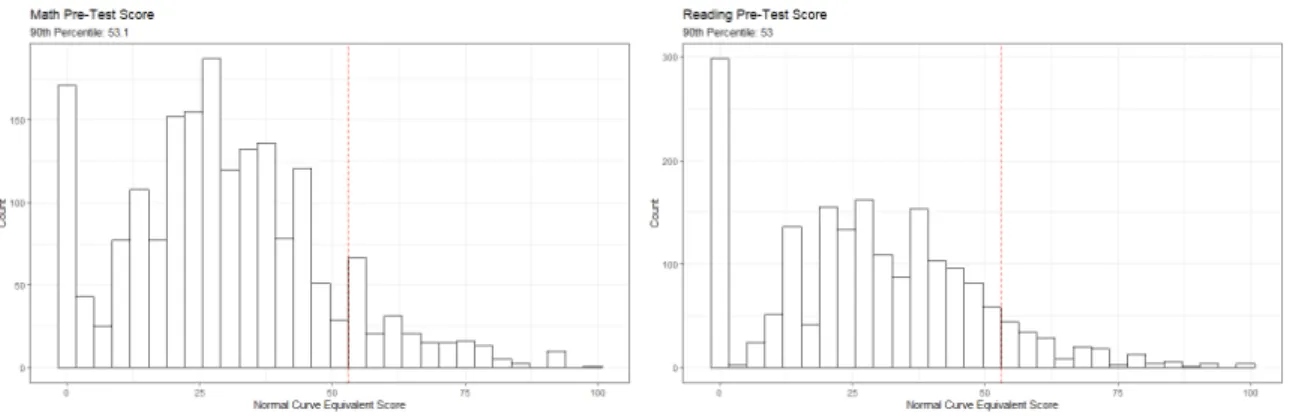 Figure 3.1 Pre-Treatment Test Score Distribution