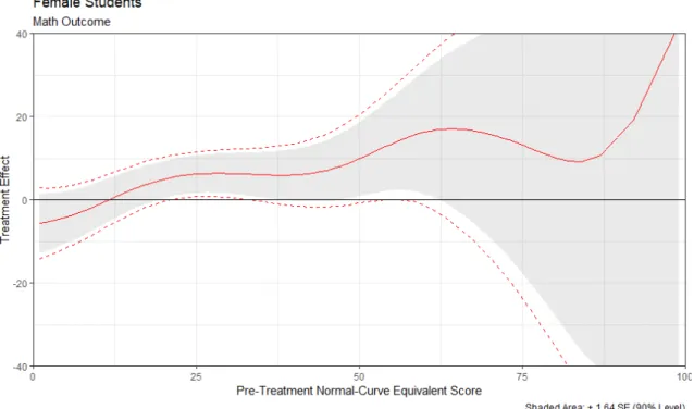 Figure 3.2 depicts the estimated CATE function for female students. Post-treatment math test scores are the outcome of interest, and the conditioning covariate is the student’s pre-treatment normal curve equivalent test score in math