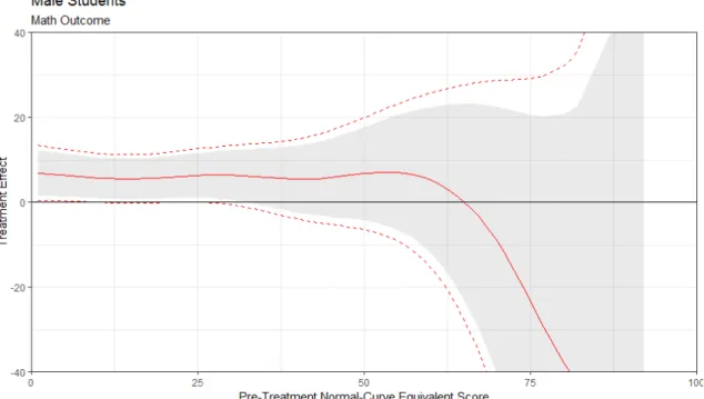 Figure 3.3 depicts the estimated CATE function for male students, again with math scores as the outcome of interest and conditioning covariate