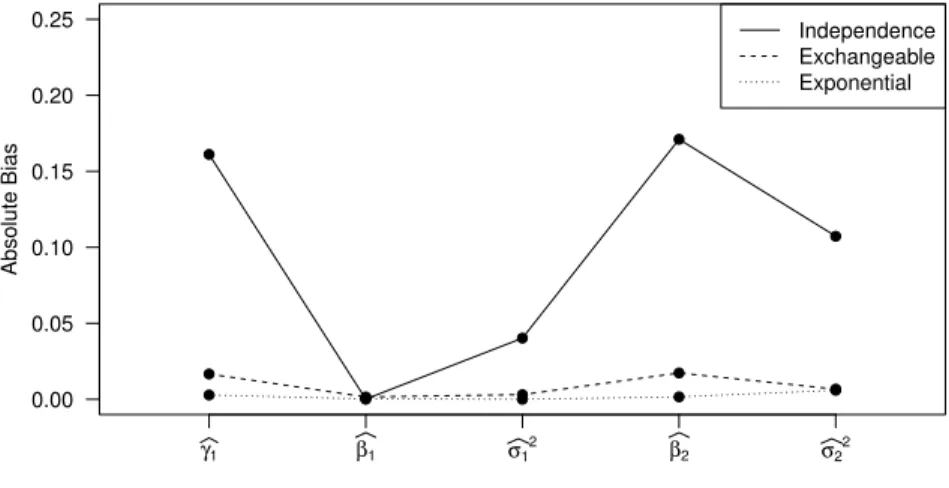 Figure 2: Bias estimates of maximum likelihood parameter estimators when the covariance structure of a 2-component Gaussian mixture is assumed to be conditionally independent, exchangeable, and exponential structure based on 1000 replications under each mi