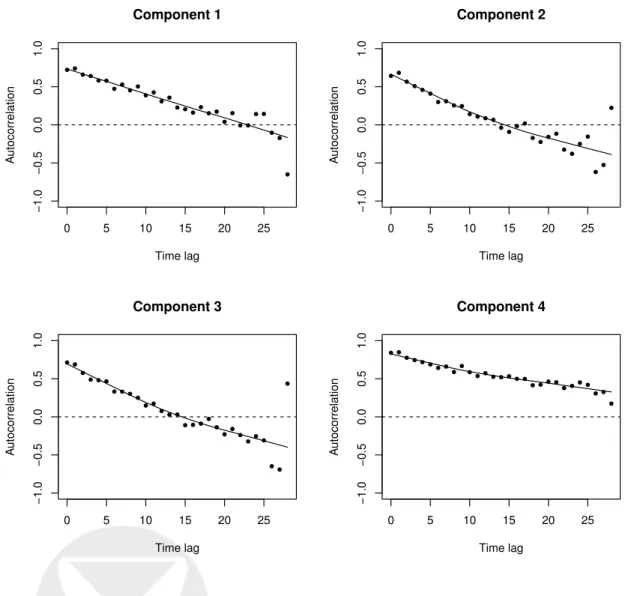 Figure 4: Smoothed sample autocorrelation of component residuals of estimated Gaussian mixture model specified with a quadratic mean and conditional independence with a random sample of 500 BMI trajectories from NLSY randomly assigned to components based o