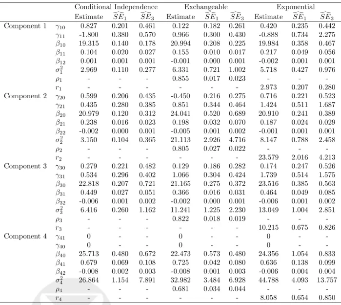 Table 3: Parameter and standard error estimates (d SE 1 , d SE 3 ) for a random sample of 500 from NLSY79 as- as-suming a four component mixture model with quadratic mean and the following correlation structures:  con-ditional independence, exchangeable, a