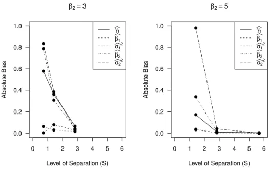 Figure 1: Asymptotic bias estimates of maximum likelihood parameter estimators when the covariance structure of a 2-component Gaussian mixture is assumed to be conditionally independent based on 1  repli-cation with n = 100, 000 under each mixture distribu
