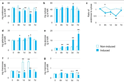 Fig. 2 Monosaccharide composition of cell wall residues isolated from non‑induced and BL‑induced switchgrass cultures at the times indicated