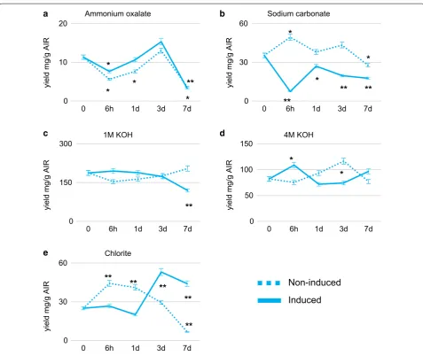 Fig. 3 Amounts of polysaccharide sequentially extracted from cell wall residues of non‑induced and BL‑induced cultures using increasingly harsh solvents at the times shown