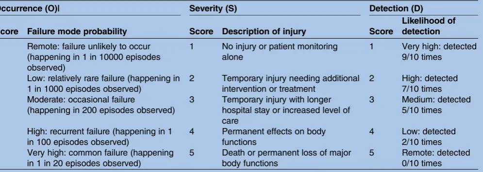 Table 1Rating scales used to assign values to the occurrence (O), severity (S), and detection (D) scores in the failuremode and effect analysis of the drug administration process