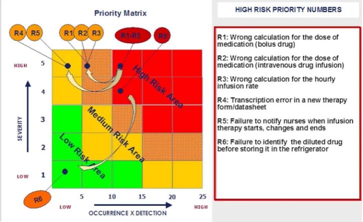 Figure 1Priority matrix, plotting severity against probability (the product of O×D) before and after applying failure mode andeffect analysis.