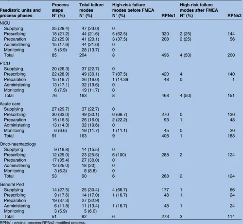 Table 2Number of process steps and failure modes identified in paediatric medication use multiple failure mode and effectanalyses (FMEAs)