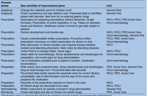 Table 4Selected new activities to address high-risk failure modes affecting the five paediatric drug-delivery processes