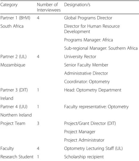 Table 1 Study sample showing Key Informant Interviewee’sdesignations