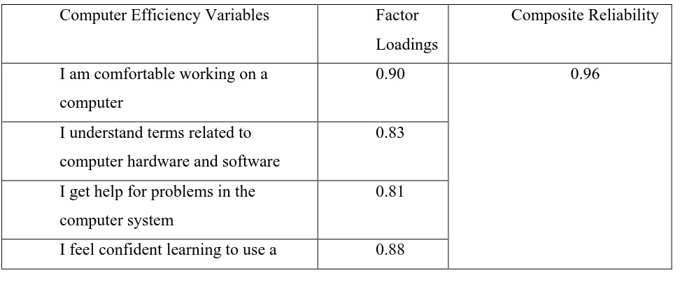 Table 4: Factor Analysis of Computer Efficiency 